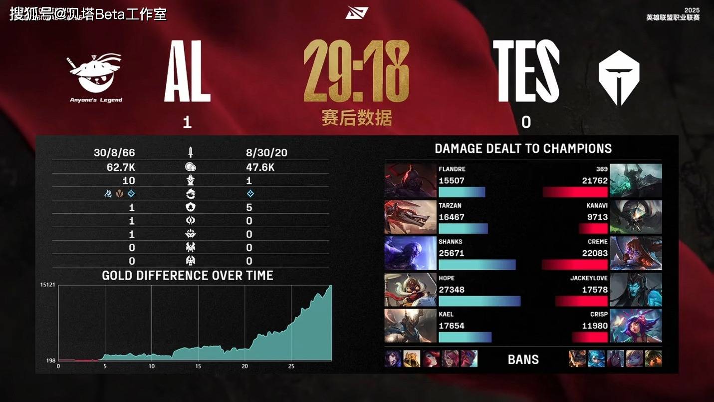 九游网页版-LOL-MSI：Oner蝎子节奏完美主导决胜局，T13-2击败AL挺进决赛(英雄联盟s13全球总决赛视频回放)