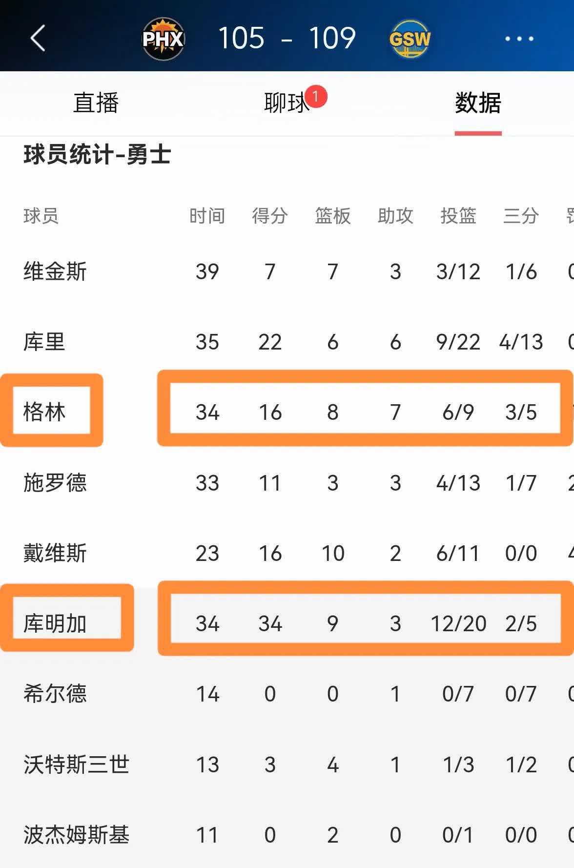 九游娱乐靠谱-若勇士撤回资质报价将拥有全额中产但库明加成自由球员(勇士队球员库明加)