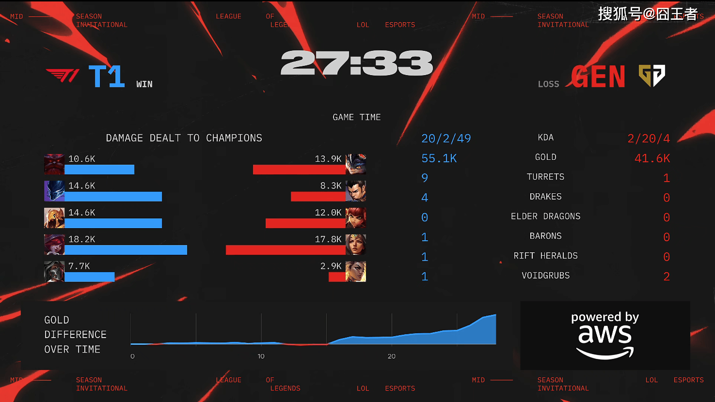 LOL-MSI：GEN成功卫冕MSI冠军，Chovy拿到FMVP！(msi季中赛历届冠军)