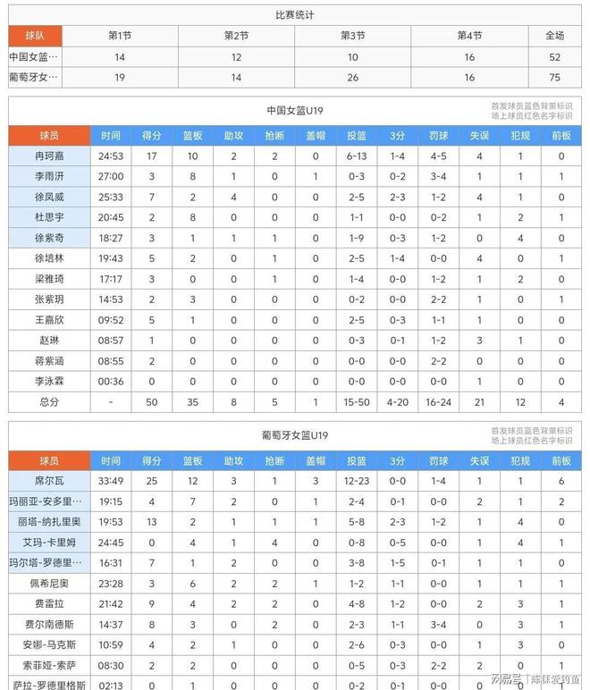 U19女篮世界杯-冉珂嘉17+10中国负葡萄牙遭两连败(大运会女篮中国战胜葡萄牙大运会)