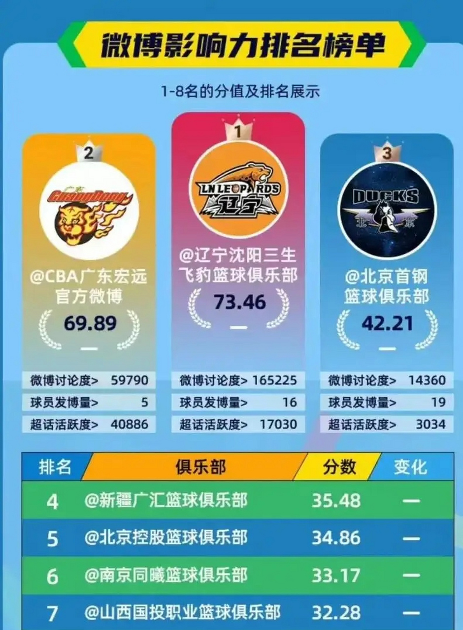 媒体人：CBA俱乐部杯下赛季继续，预计11月开打代替季前赛的简单介绍