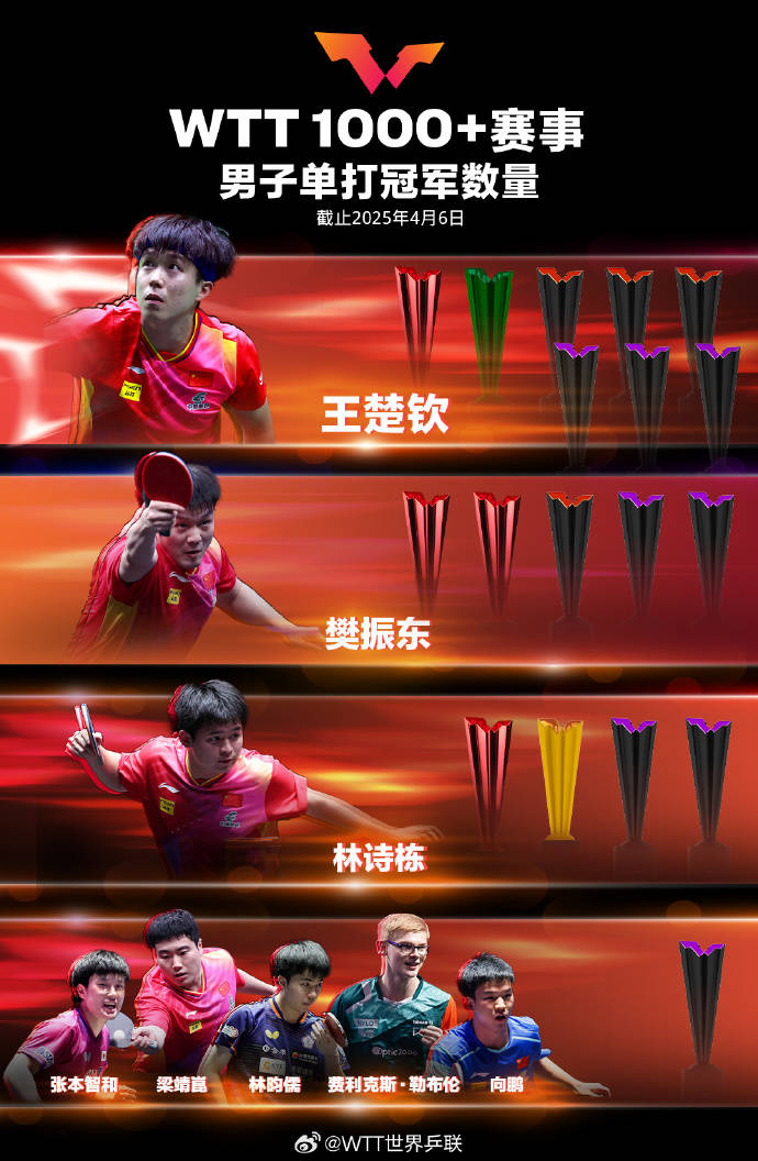 包含乒联公布最新世界排名：王楚钦仍第二朱雨玲冲击前十的词条