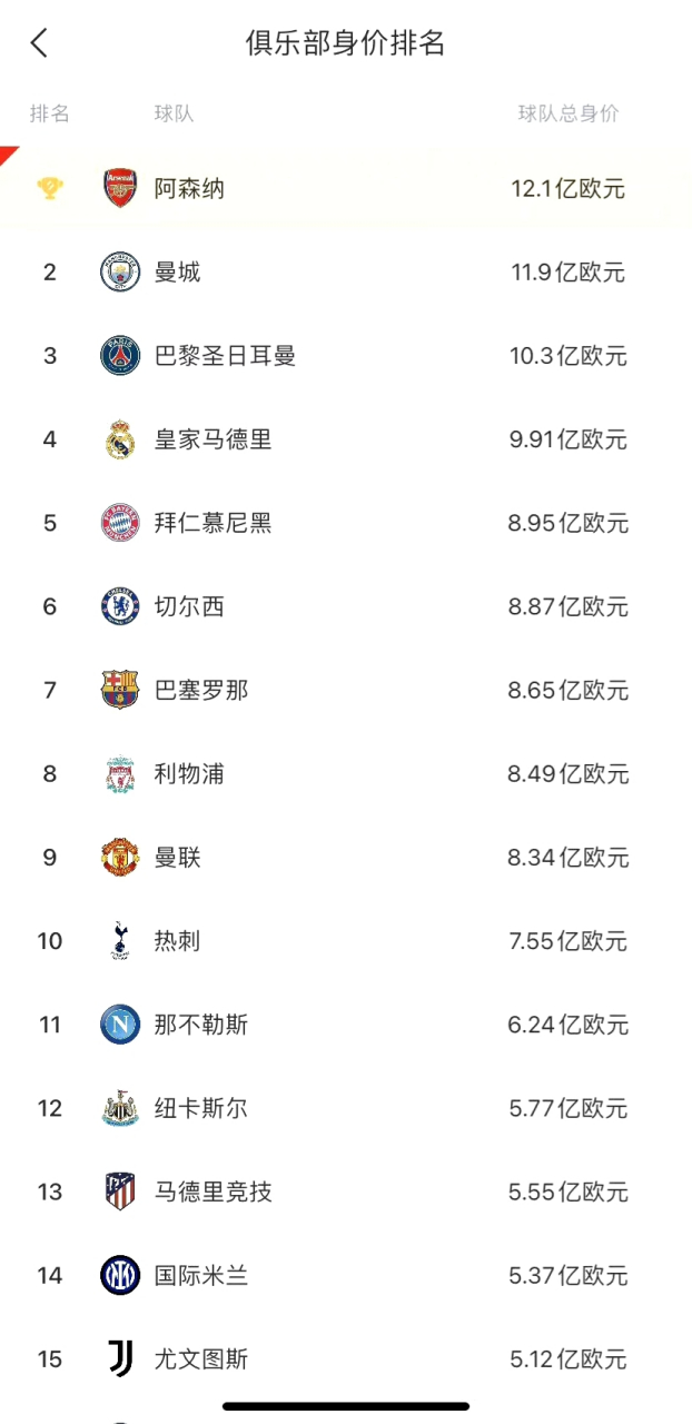 皇马2.6亿欧世界第一，曼城第二，曼联第三的简单介绍