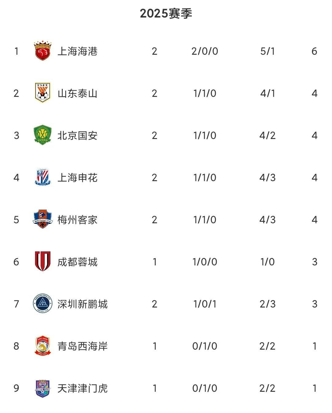 关于中超大乱，申花摔倒，海港迷失，国安闷声发财！的信息