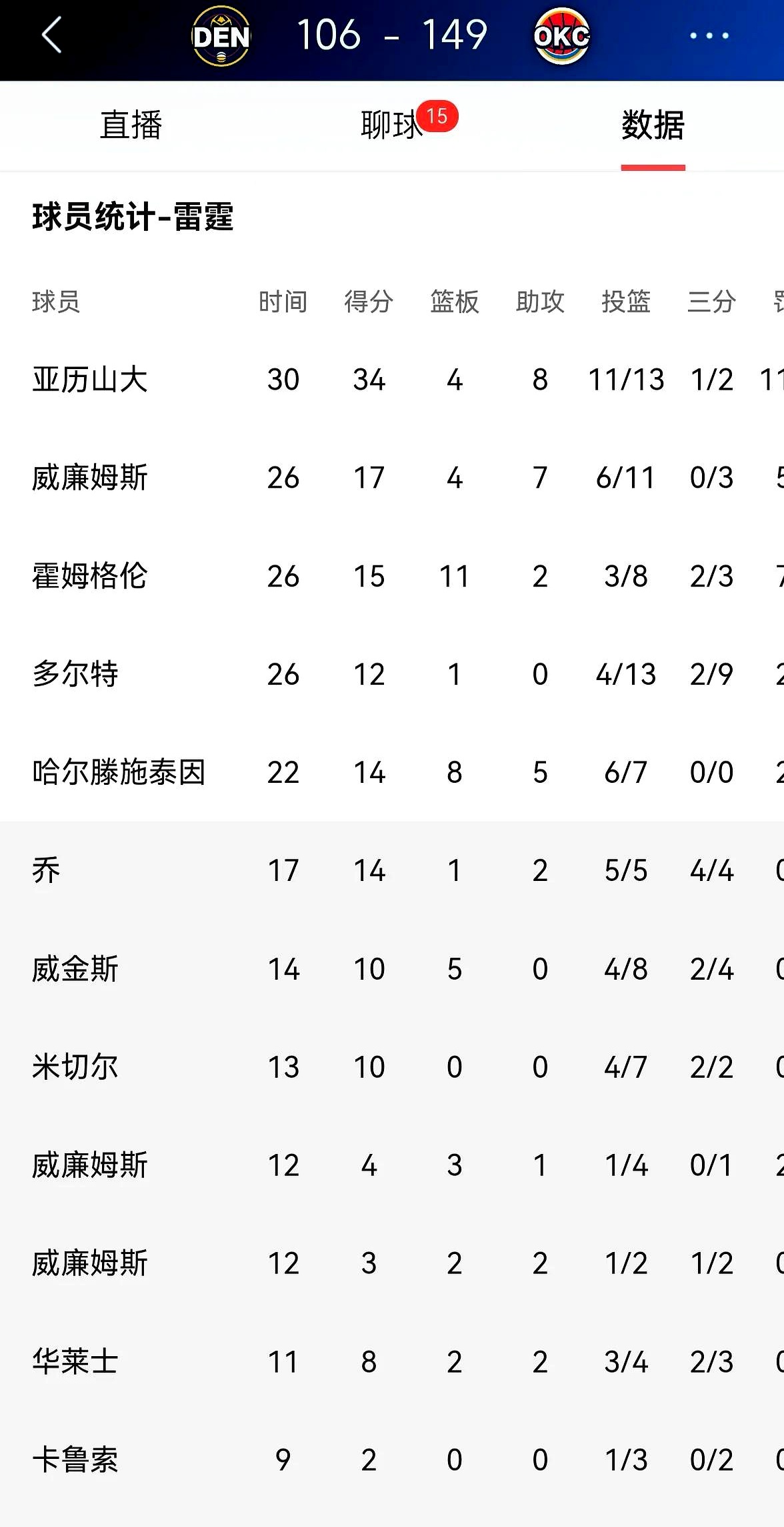 包含雷霆用统治力定义2024-25赛季多项纪录载入史册的词条