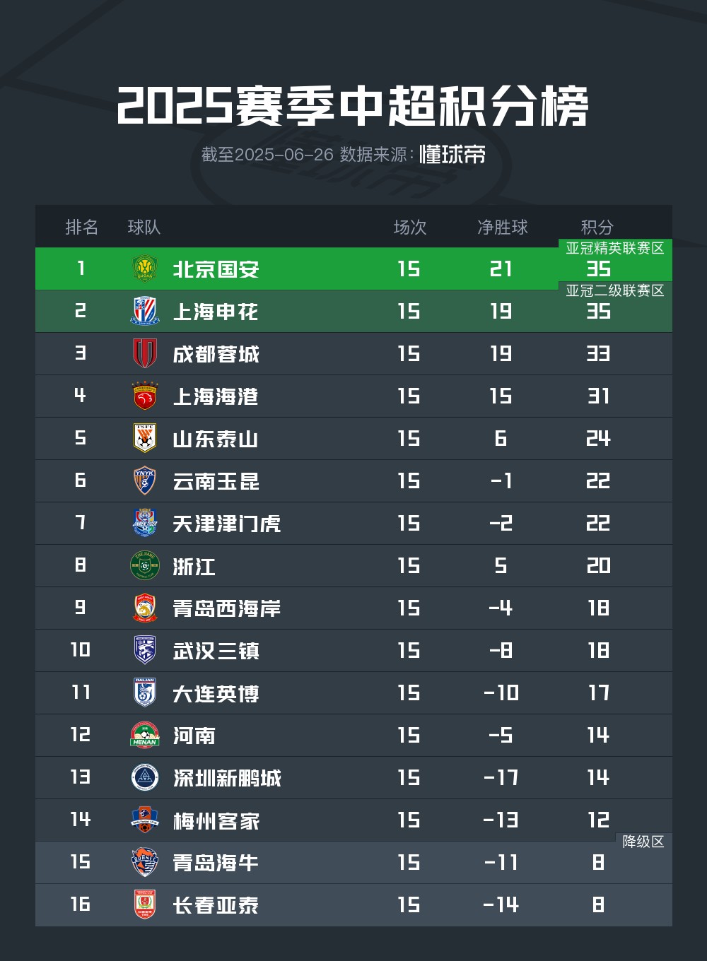 中超半程积分：国安申花竞争白热化5队挣扎保级(中超联赛北京国安和上海申花的赛程)