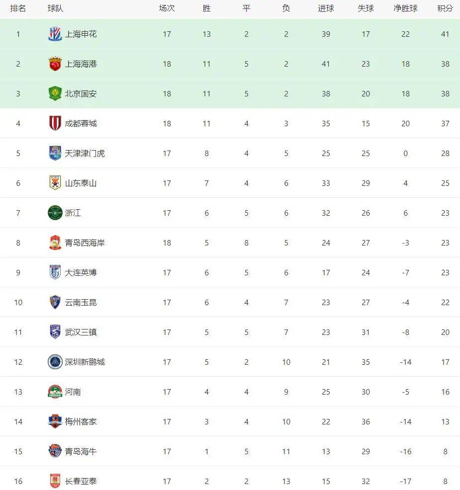 中超夺冠赔率：申花领跑蓉城第2，国安海港并列第3，其余队无希望的简单介绍