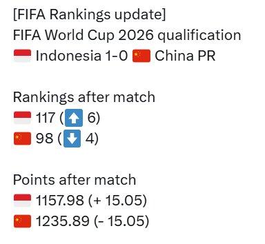 近10年新低！国足世界排名首次被泰国超越(国足世界排名最高是多少)