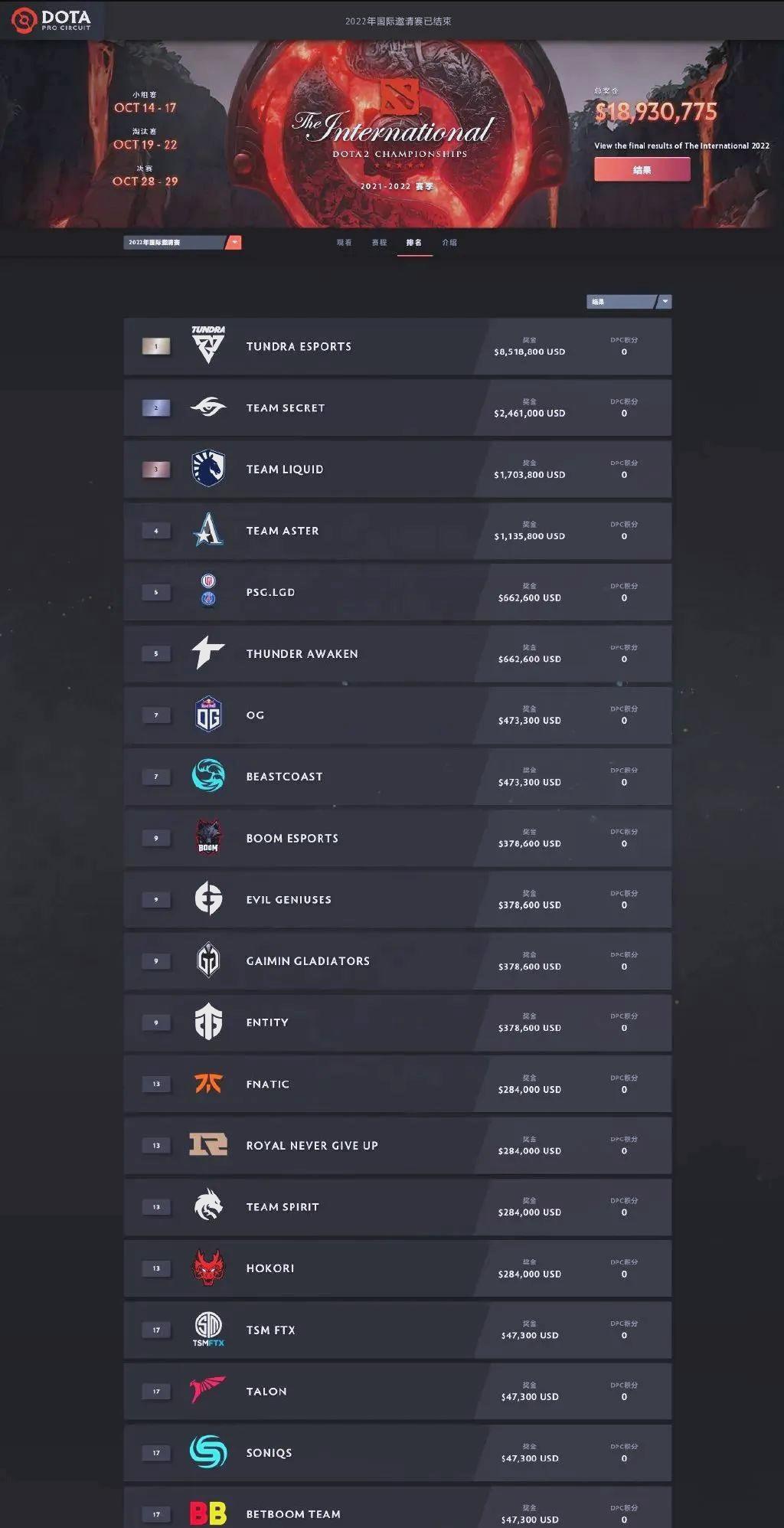电竞世界杯《DOTA2》：TS战队再次夺冠获100万美元奖金(dota2ts战队最新成员)