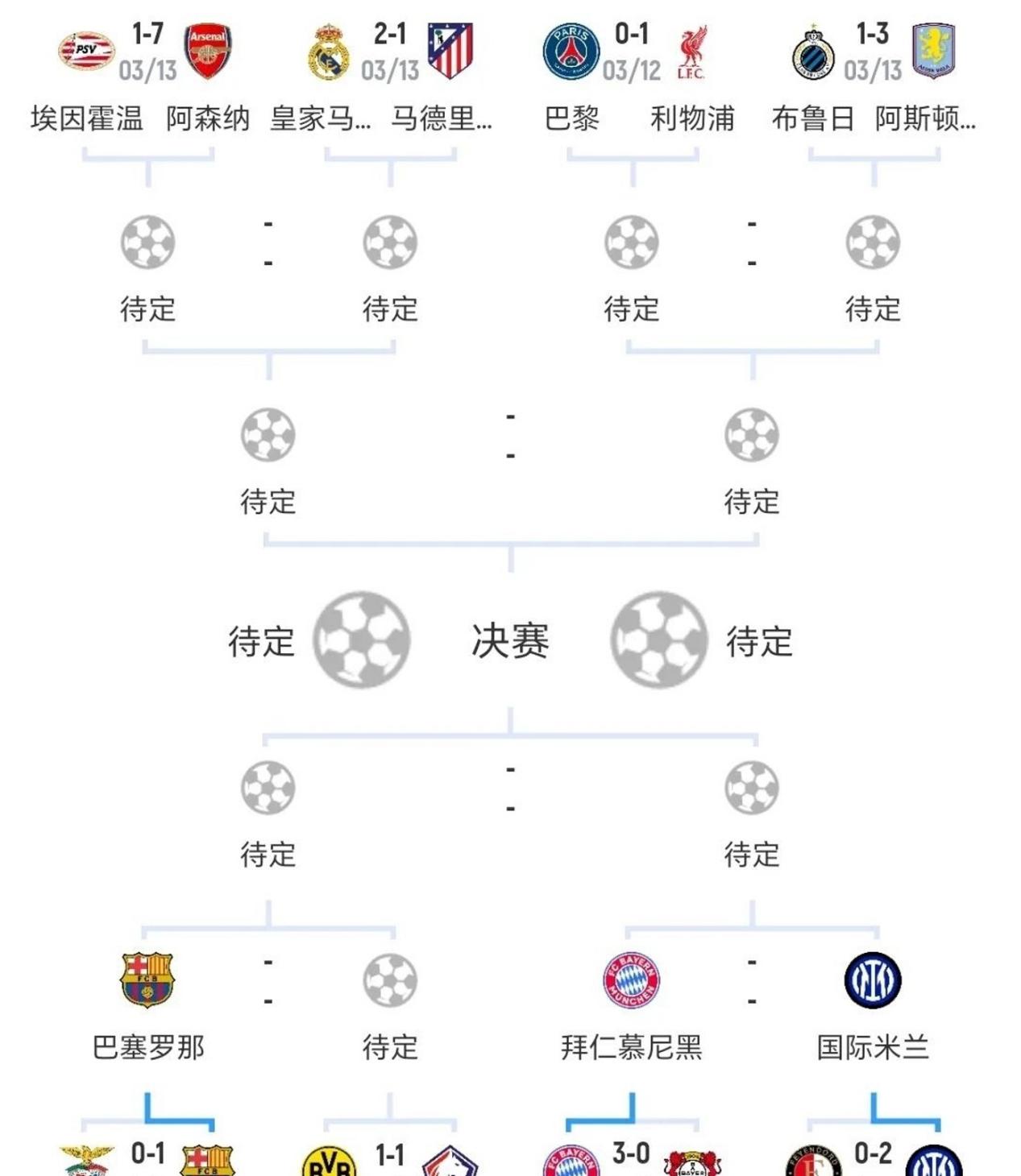 几乎顶配！8强的欧洲5队拿了近10年的8个欧冠，近14年的11个欧冠(2020到2021赛季欧洲足球冠军)