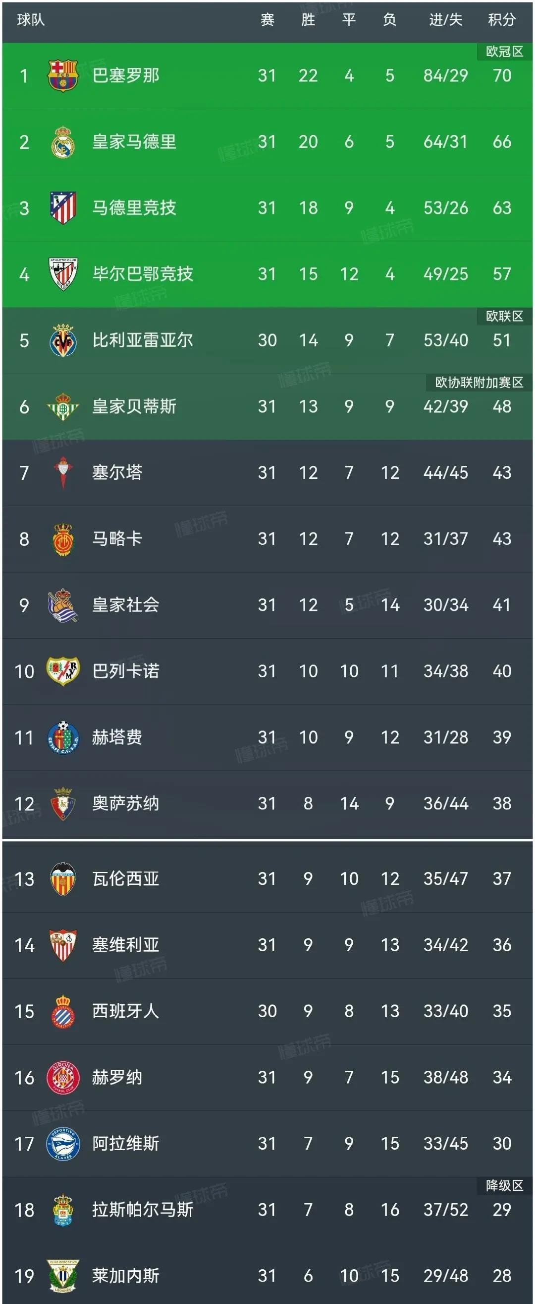 包含马竞客场豪取三分积分榜晋级的词条