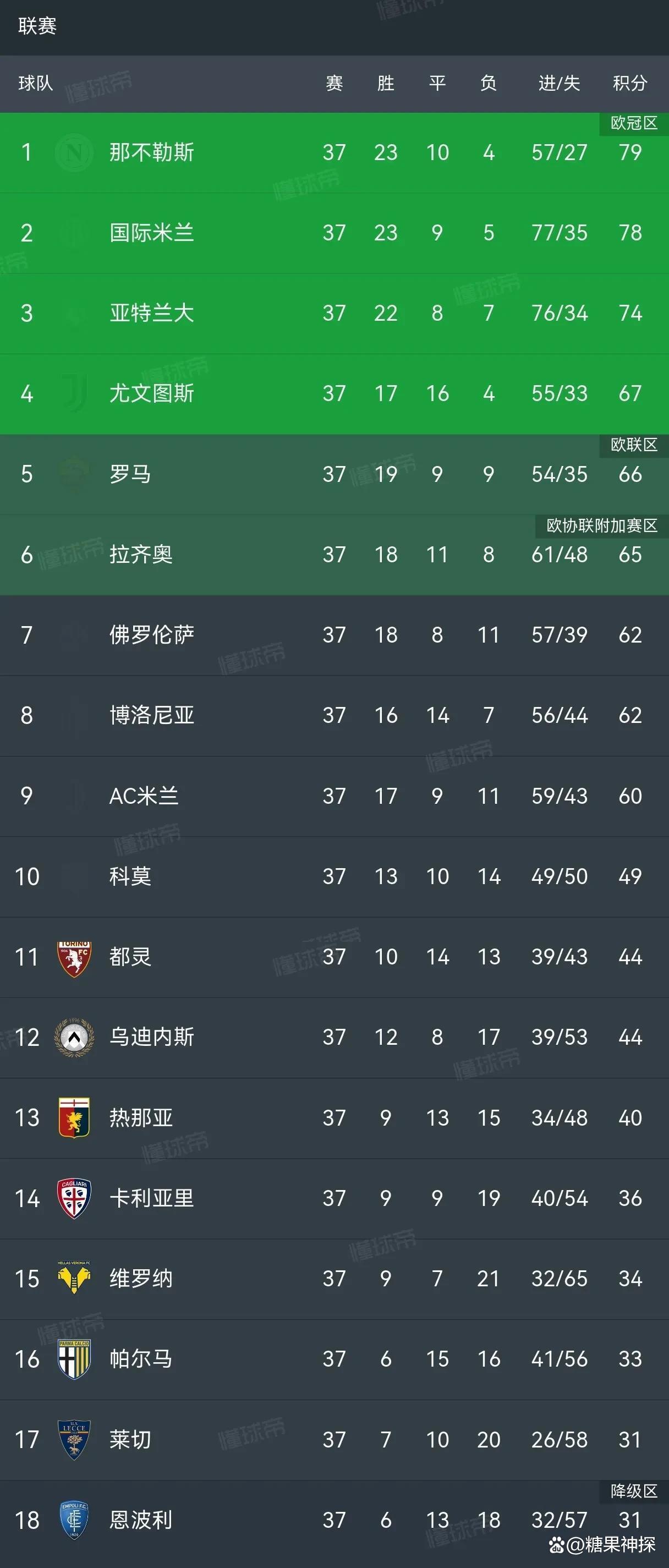 九游体育官网-罗马客场战平那不勒斯，积分领先优势缩小(罗马对那不勒斯视频直播)